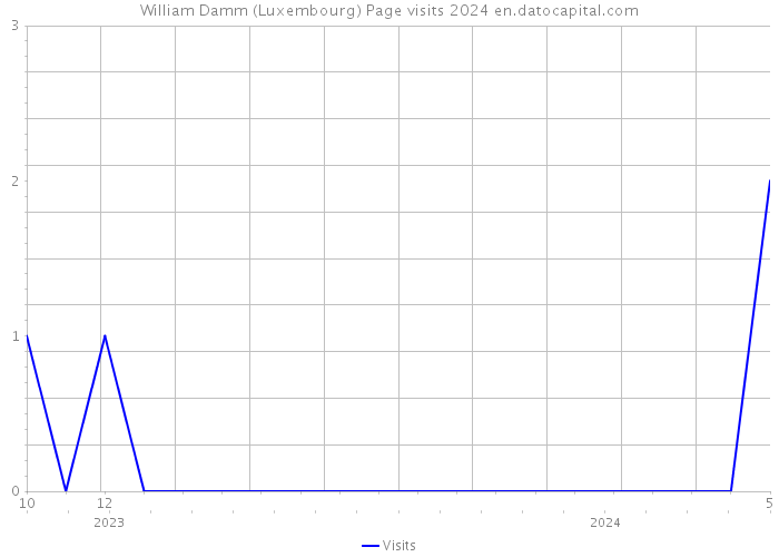 William Damm (Luxembourg) Page visits 2024 