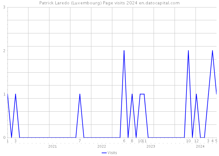 Patrick Laredo (Luxembourg) Page visits 2024 