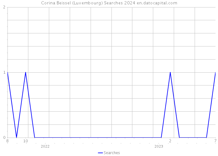 Corina Beissel (Luxembourg) Searches 2024 
