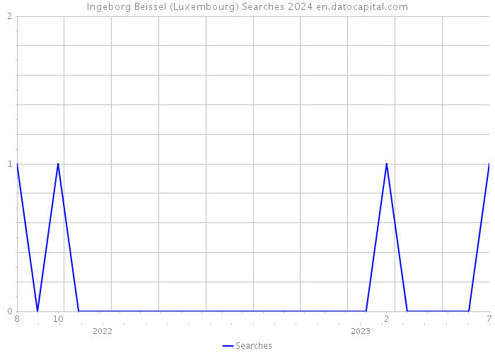 Ingeborg Beissel (Luxembourg) Searches 2024 