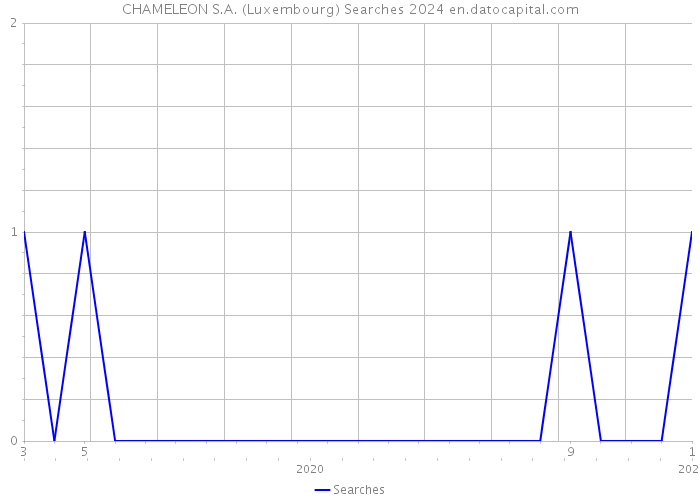 CHAMELEON S.A. (Luxembourg) Searches 2024 