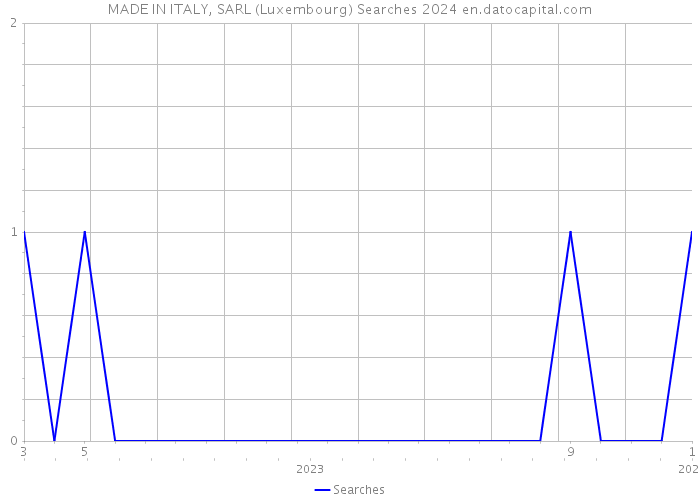 MADE IN ITALY, SARL (Luxembourg) Searches 2024 