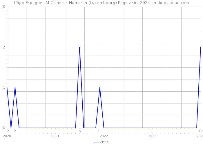 Iñigo Espagne- M Cisneros Humaran (Luxembourg) Page visits 2024 