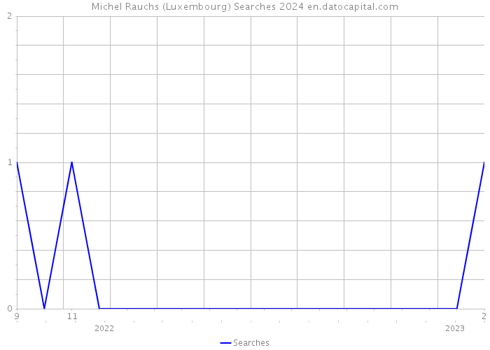 Michel Rauchs (Luxembourg) Searches 2024 