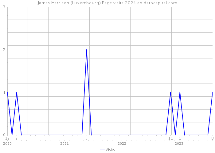 James Harrison (Luxembourg) Page visits 2024 