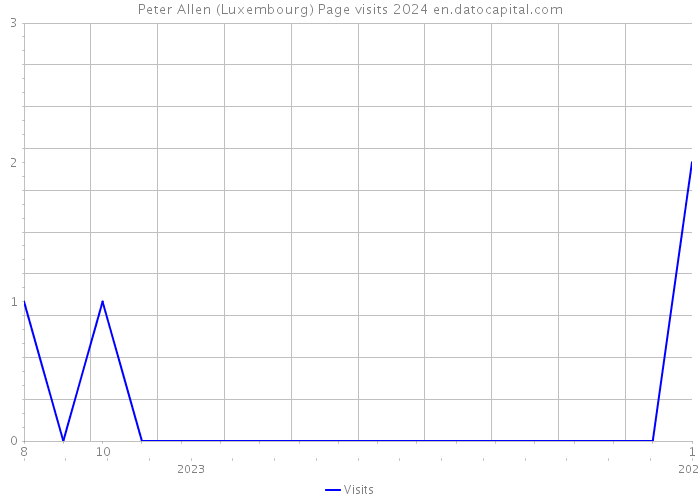 Peter Allen (Luxembourg) Page visits 2024 
