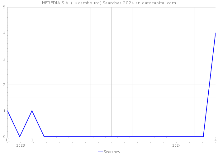 HEREDIA S.A. (Luxembourg) Searches 2024 