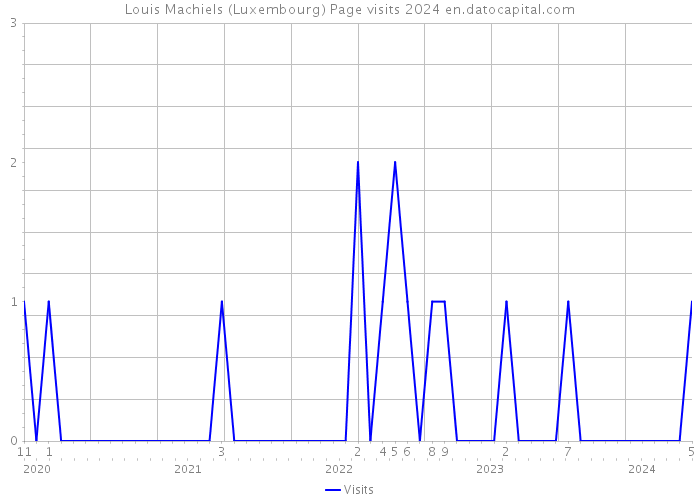Louis Machiels (Luxembourg) Page visits 2024 