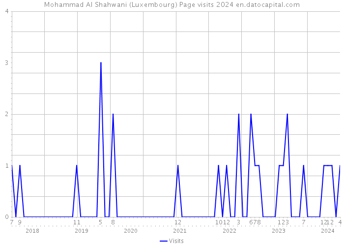 Mohammad Al Shahwani (Luxembourg) Page visits 2024 