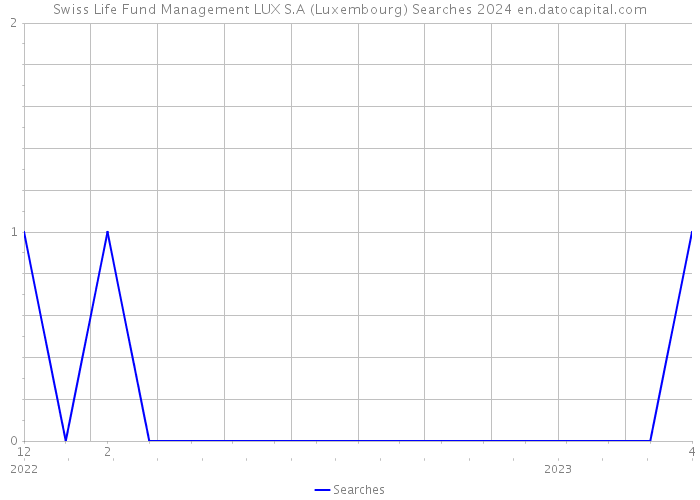 Swiss Life Fund Management LUX S.A (Luxembourg) Searches 2024 