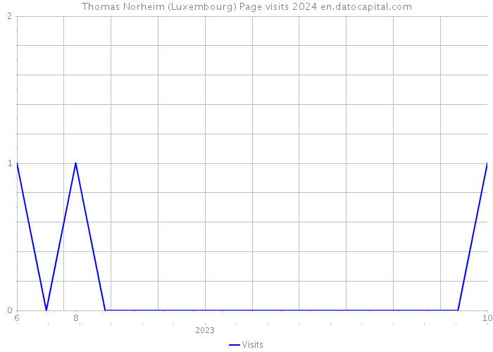 Thomas Norheim (Luxembourg) Page visits 2024 