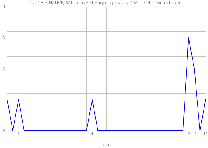 ONLINE-FINANCE, SARL (Luxembourg) Page visits 2024 