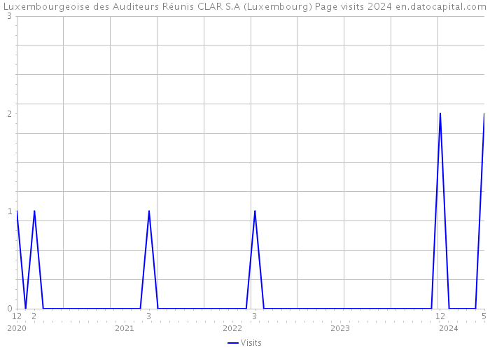 Luxembourgeoise des Auditeurs Réunis CLAR S.A (Luxembourg) Page visits 2024 