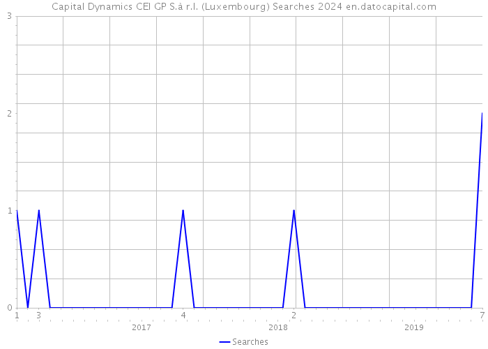 Capital Dynamics CEI GP S.à r.l. (Luxembourg) Searches 2024 