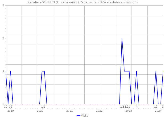 Karolien SOENEN (Luxembourg) Page visits 2024 