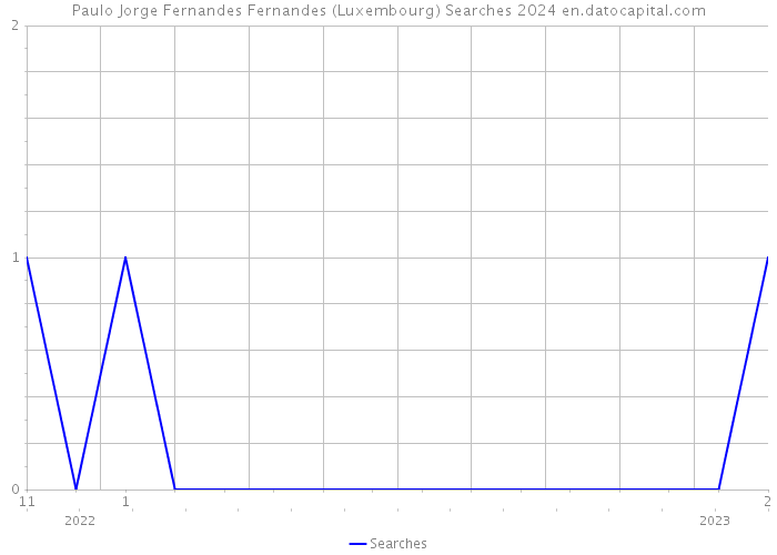Paulo Jorge Fernandes Fernandes (Luxembourg) Searches 2024 
