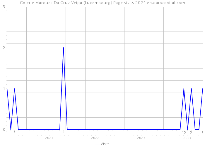 Colette Marques Da Cruz Veiga (Luxembourg) Page visits 2024 