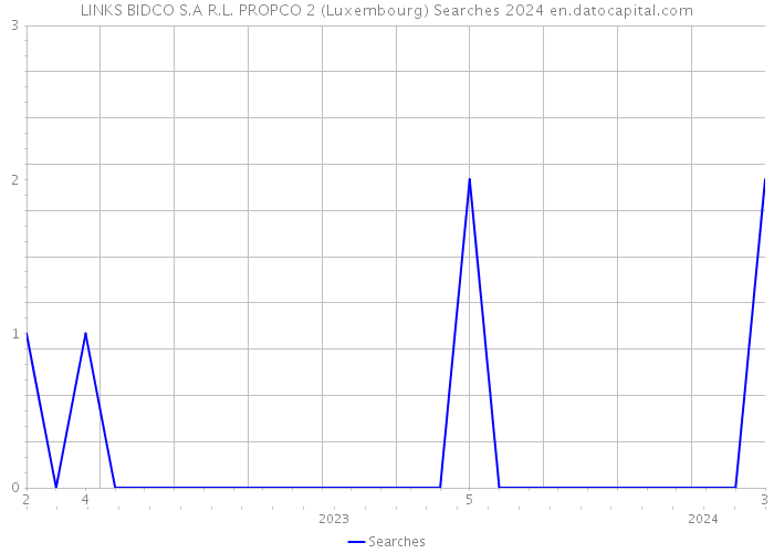 LINKS BIDCO S.A R.L. PROPCO 2 (Luxembourg) Searches 2024 
