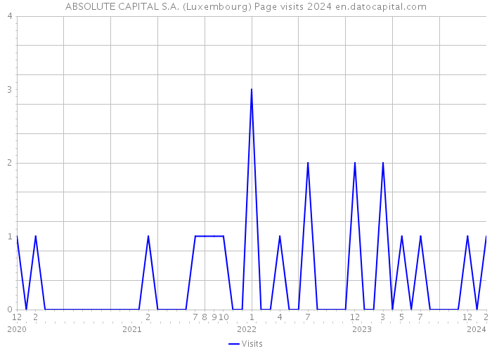 ABSOLUTE CAPITAL S.A. (Luxembourg) Page visits 2024 