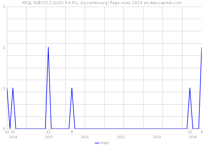 MGJL SUB CO 2 (LUX) S.A R.L. (Luxembourg) Page visits 2024 