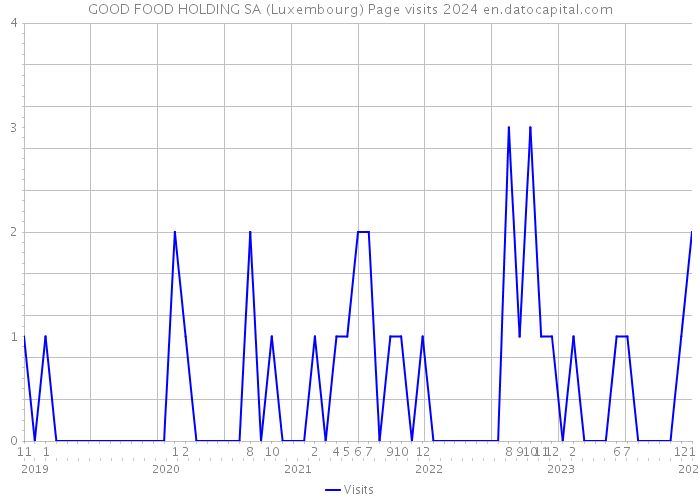 GOOD FOOD HOLDING SA (Luxembourg) Page visits 2024 