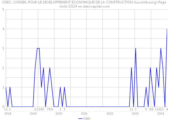 CDEC, CONSEIL POUR LE DEVELOPPEMENT ECONOMIQUE DE LA CONSTRUCTION (Luxembourg) Page visits 2024 