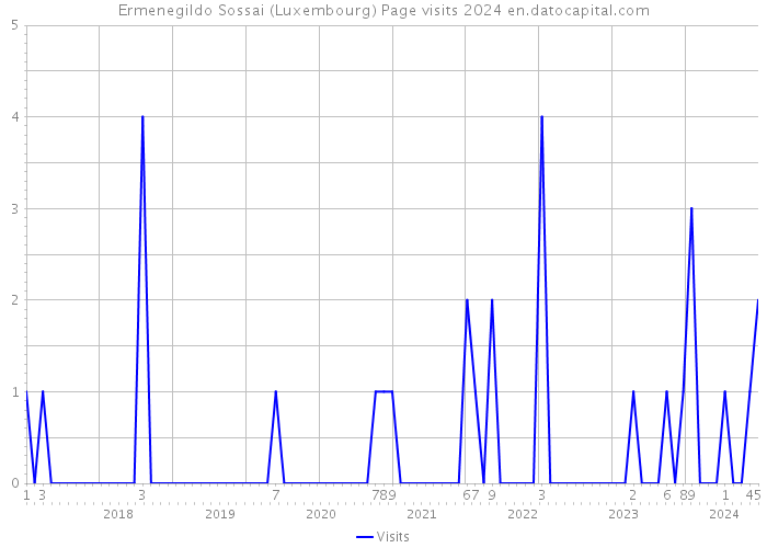 Ermenegildo Sossai (Luxembourg) Page visits 2024 