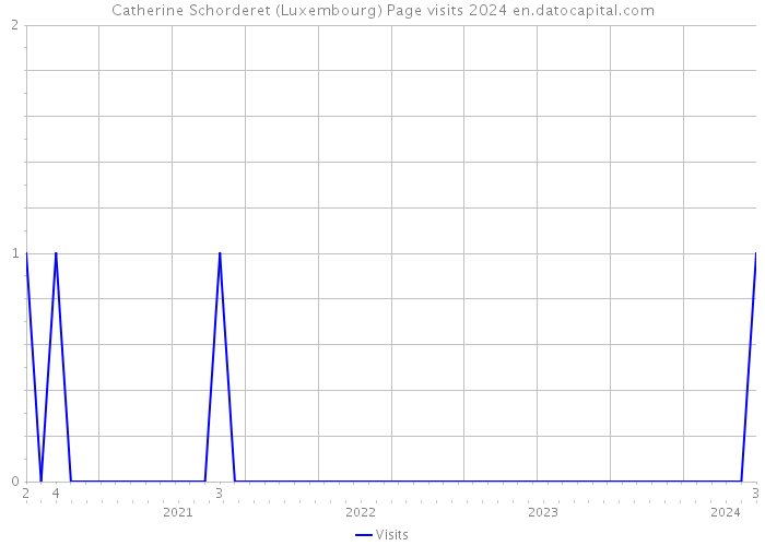 Catherine Schorderet (Luxembourg) Page visits 2024 