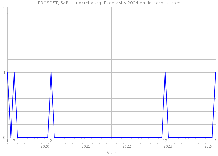 PROSOFT, SARL (Luxembourg) Page visits 2024 