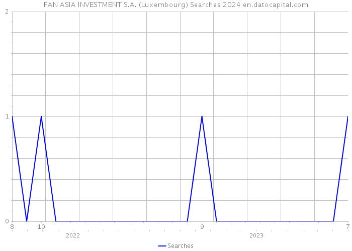 PAN ASIA INVESTMENT S.A. (Luxembourg) Searches 2024 