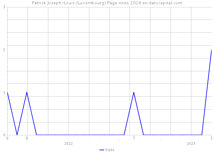 Patrick Joseph-Louis (Luxembourg) Page visits 2024 