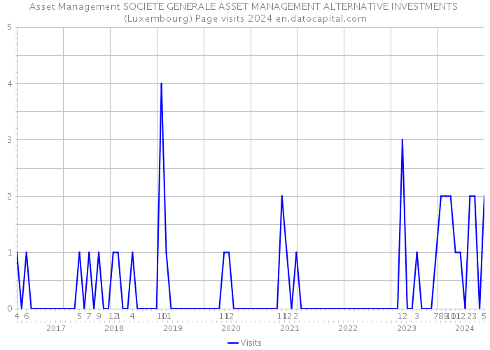 Asset Management SOCIETE GENERALE ASSET MANAGEMENT ALTERNATIVE INVESTMENTS (Luxembourg) Page visits 2024 