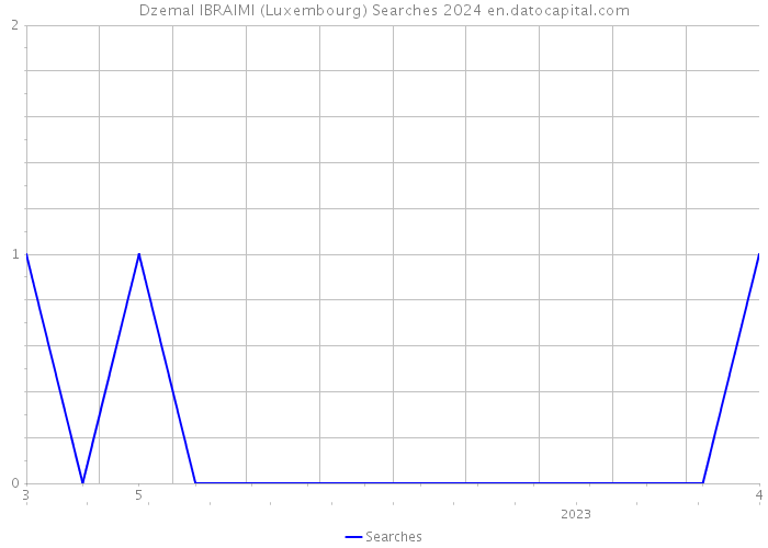 Dzemal IBRAIMI (Luxembourg) Searches 2024 