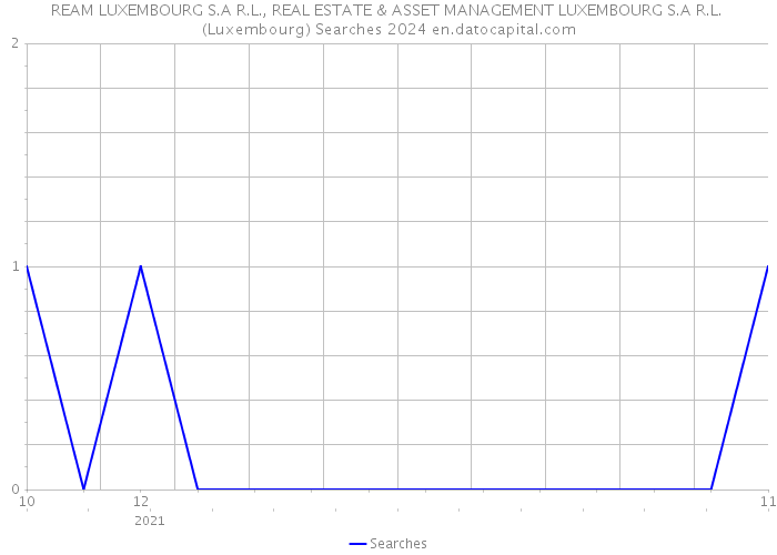 REAM LUXEMBOURG S.A R.L., REAL ESTATE & ASSET MANAGEMENT LUXEMBOURG S.A R.L. (Luxembourg) Searches 2024 