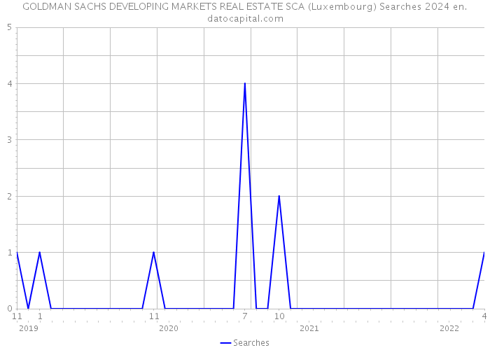 GOLDMAN SACHS DEVELOPING MARKETS REAL ESTATE SCA (Luxembourg) Searches 2024 
