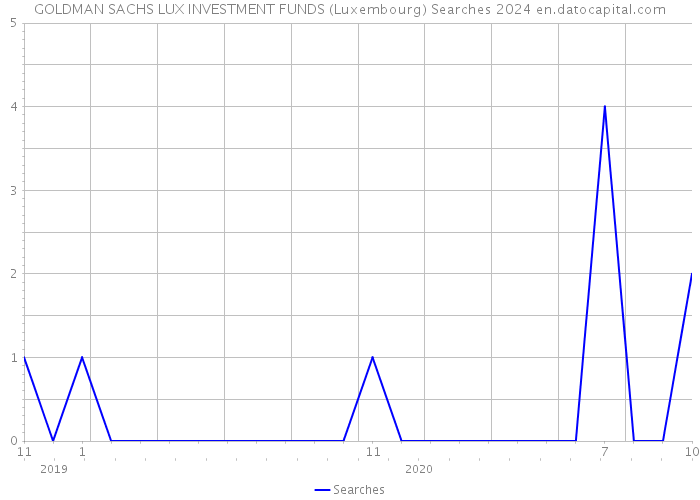GOLDMAN SACHS LUX INVESTMENT FUNDS (Luxembourg) Searches 2024 
