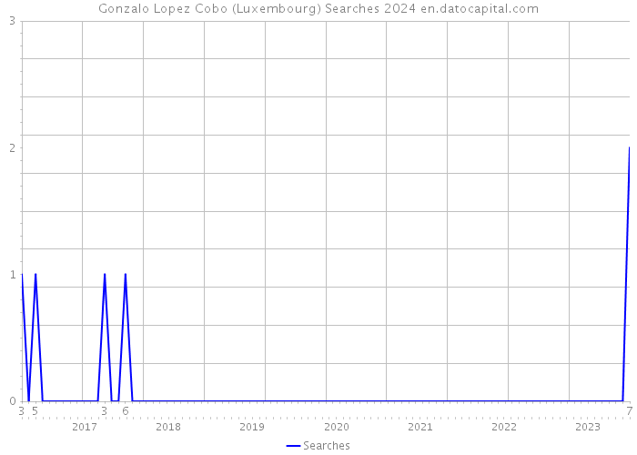 Gonzalo Lopez Cobo (Luxembourg) Searches 2024 