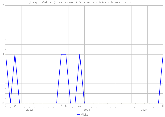 Joseph Mettler (Luxembourg) Page visits 2024 