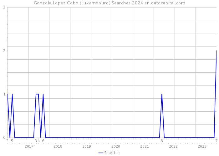 Gonzola Lopez Cobo (Luxembourg) Searches 2024 