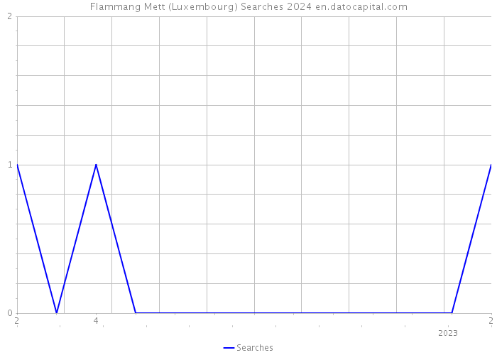 Flammang Mett (Luxembourg) Searches 2024 