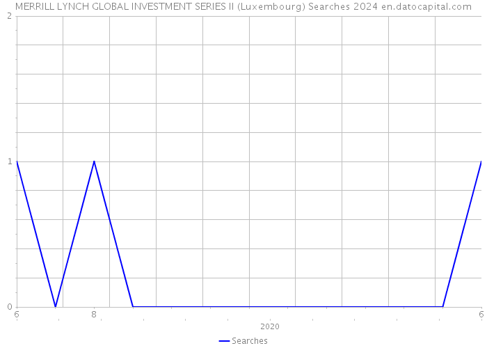 MERRILL LYNCH GLOBAL INVESTMENT SERIES II (Luxembourg) Searches 2024 