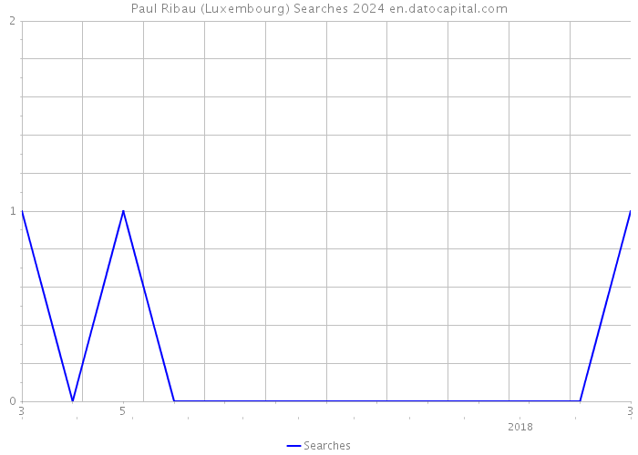 Paul Ribau (Luxembourg) Searches 2024 
