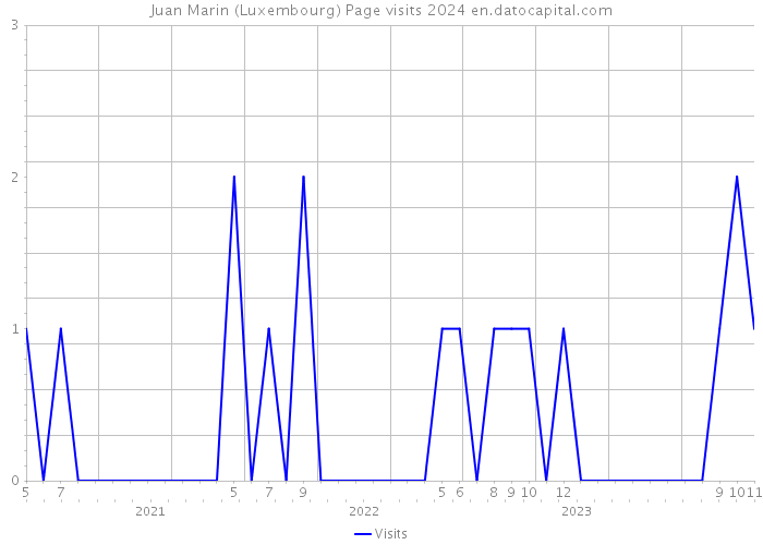 Juan Marin (Luxembourg) Page visits 2024 