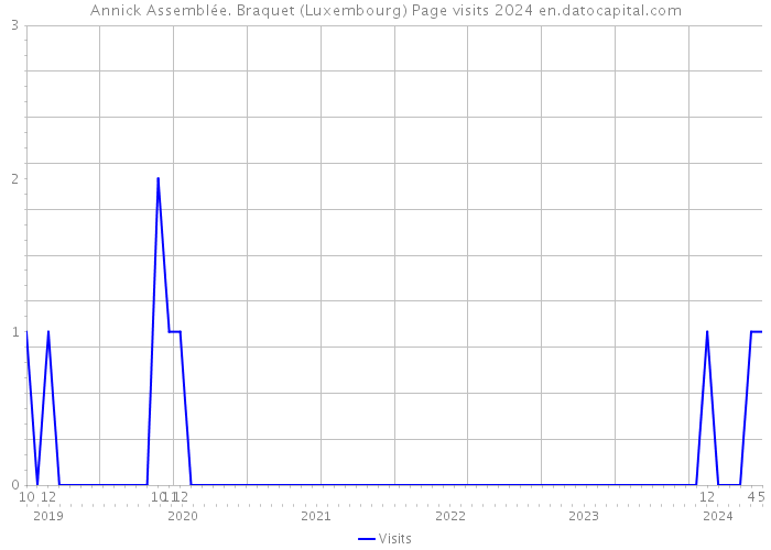 Annick Assemblée. Braquet (Luxembourg) Page visits 2024 