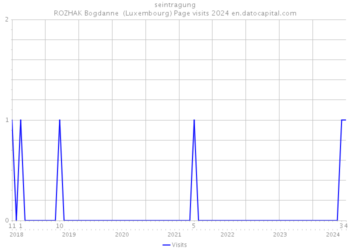 seintragung ROZHAK Bogdanne (Luxembourg) Page visits 2024 