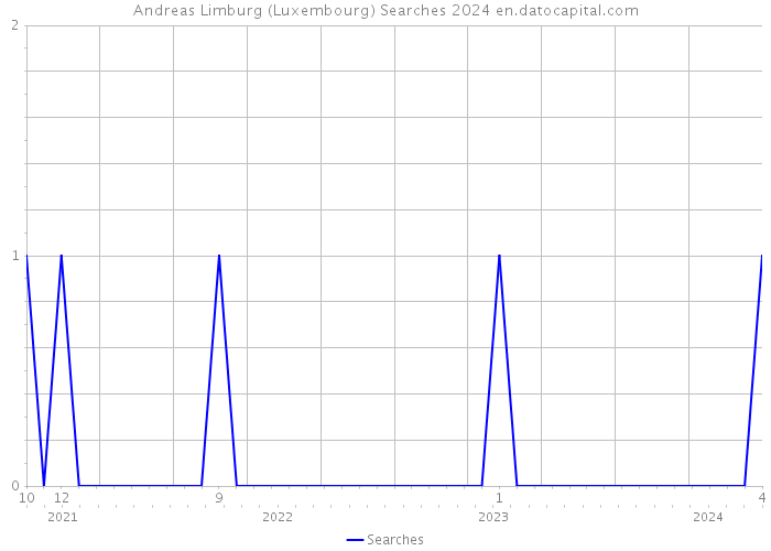 Andreas Limburg (Luxembourg) Searches 2024 