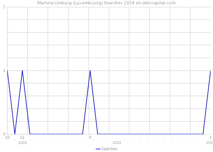 Martina Limburg (Luxembourg) Searches 2024 