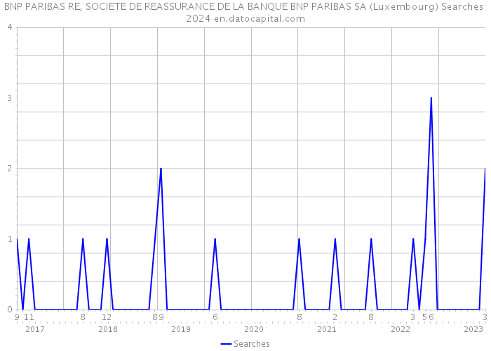 BNP PARIBAS RE, SOCIETE DE REASSURANCE DE LA BANQUE BNP PARIBAS SA (Luxembourg) Searches 2024 