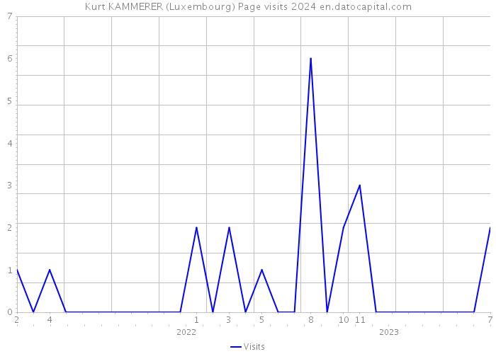 Kurt KAMMERER (Luxembourg) Page visits 2024 