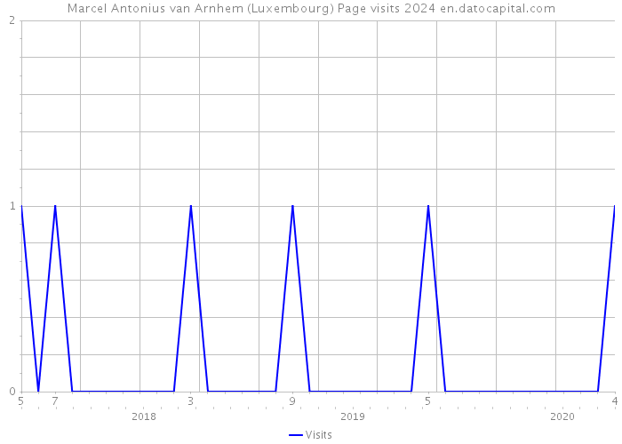 Marcel Antonius van Arnhem (Luxembourg) Page visits 2024 